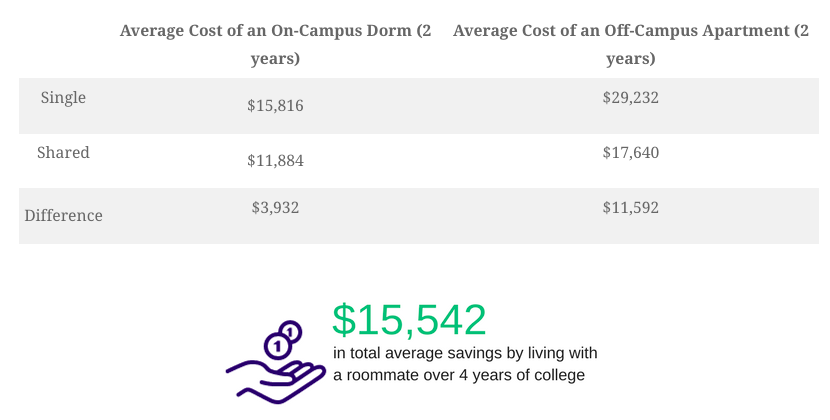 Average Cost of Living