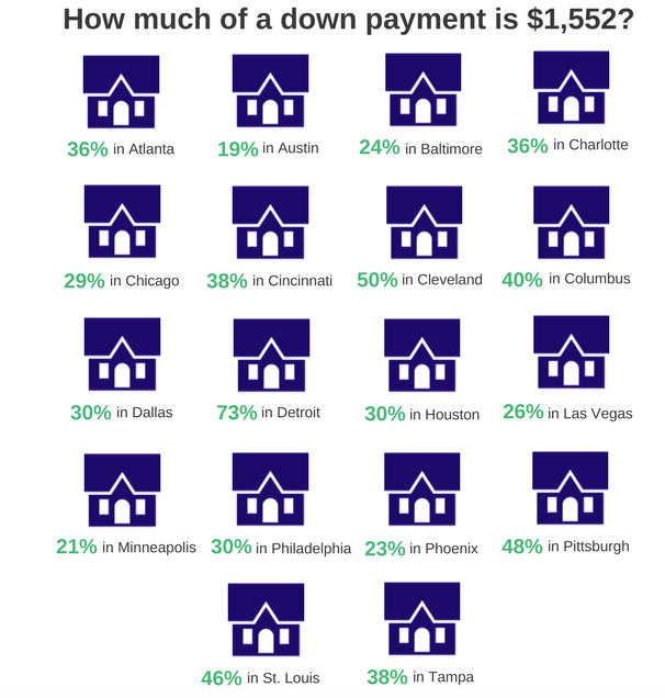 Mortage down payment chart